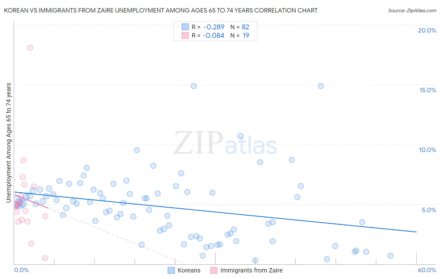 Korean vs Immigrants from Zaire Unemployment Among Ages 65 to 74 years