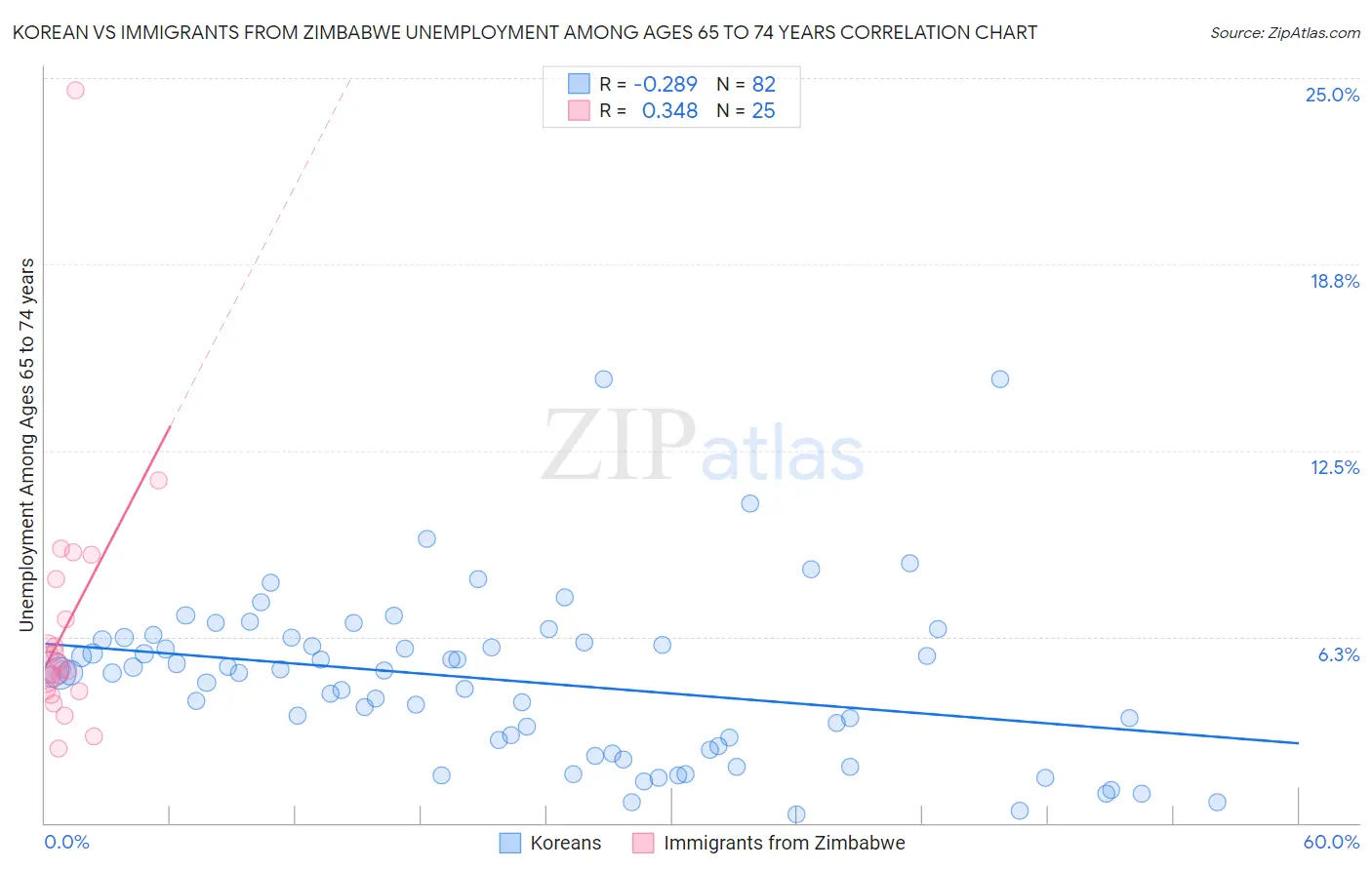 Korean vs Immigrants from Zimbabwe Unemployment Among Ages 65 to 74 years