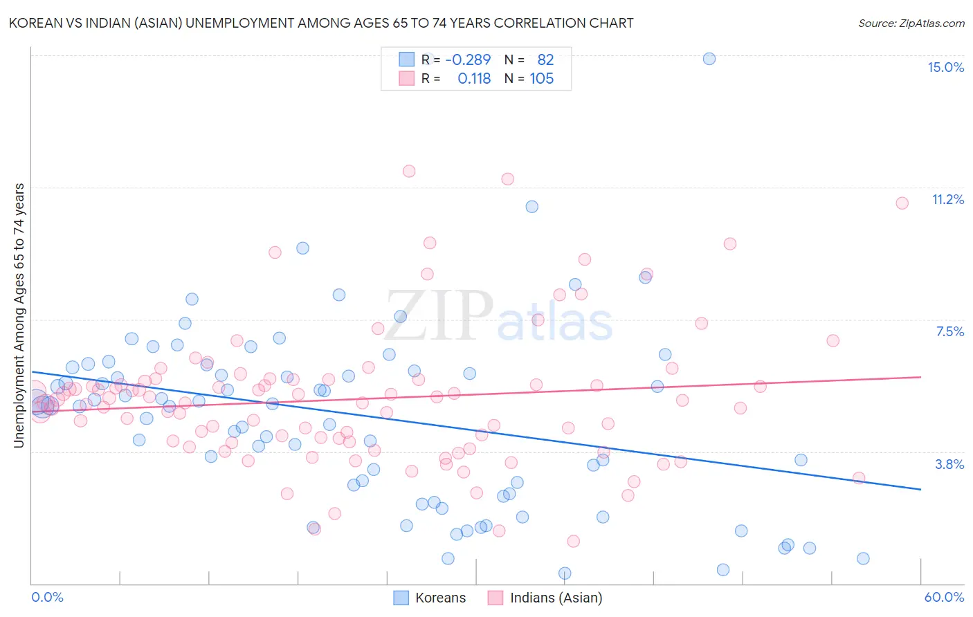 Korean vs Indian (Asian) Unemployment Among Ages 65 to 74 years