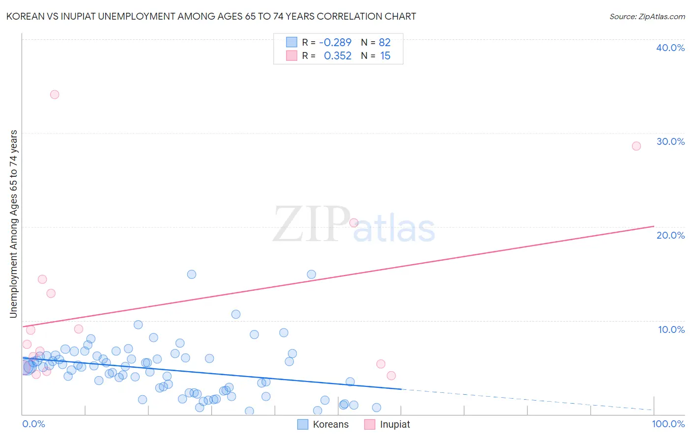 Korean vs Inupiat Unemployment Among Ages 65 to 74 years