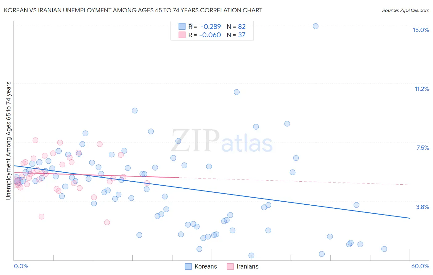 Korean vs Iranian Unemployment Among Ages 65 to 74 years