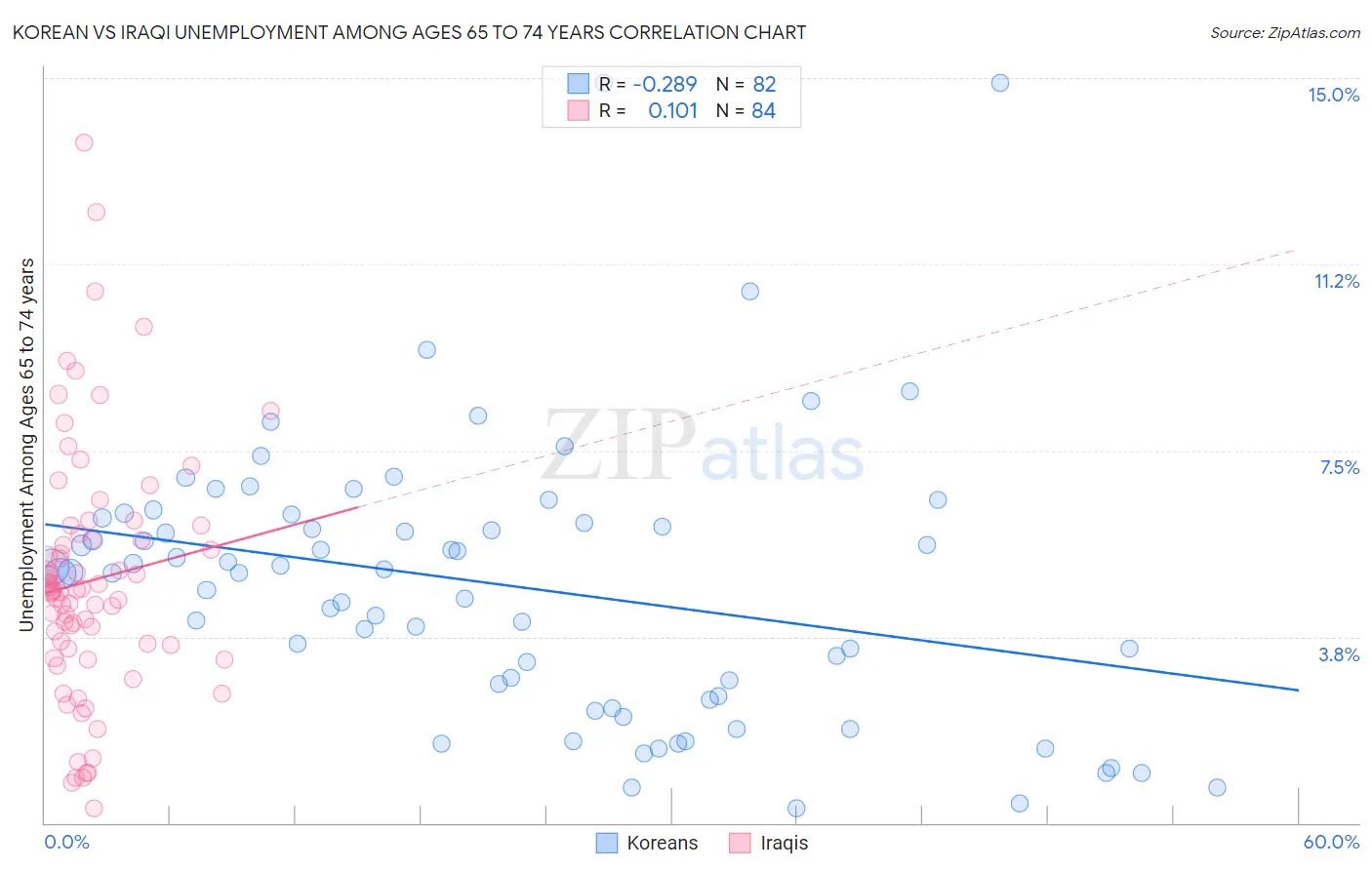Korean vs Iraqi Unemployment Among Ages 65 to 74 years