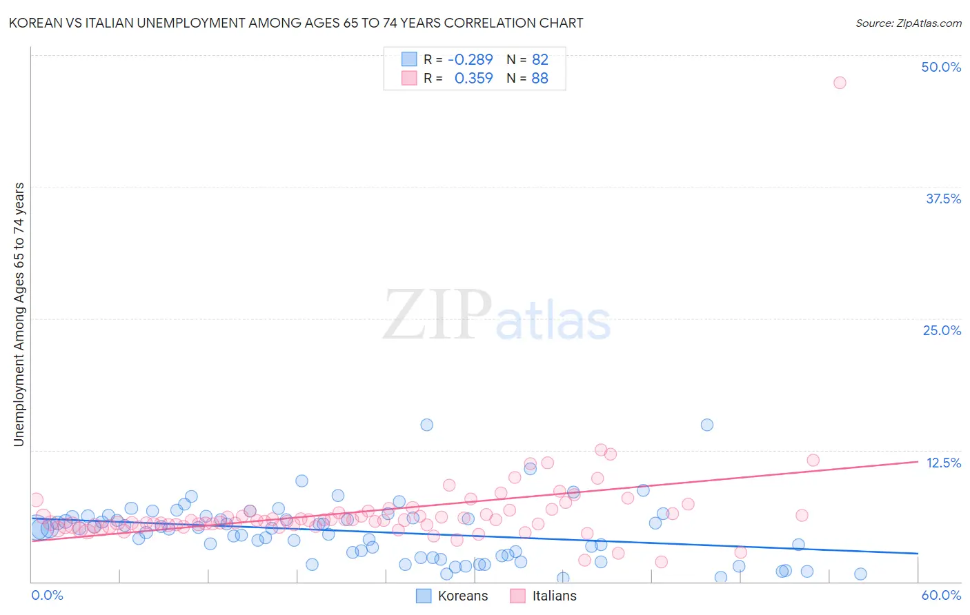 Korean vs Italian Unemployment Among Ages 65 to 74 years