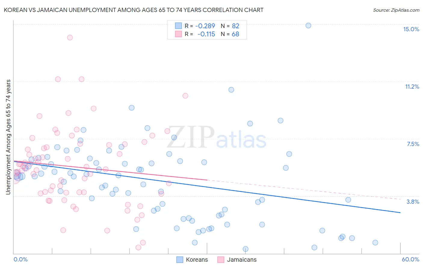 Korean vs Jamaican Unemployment Among Ages 65 to 74 years