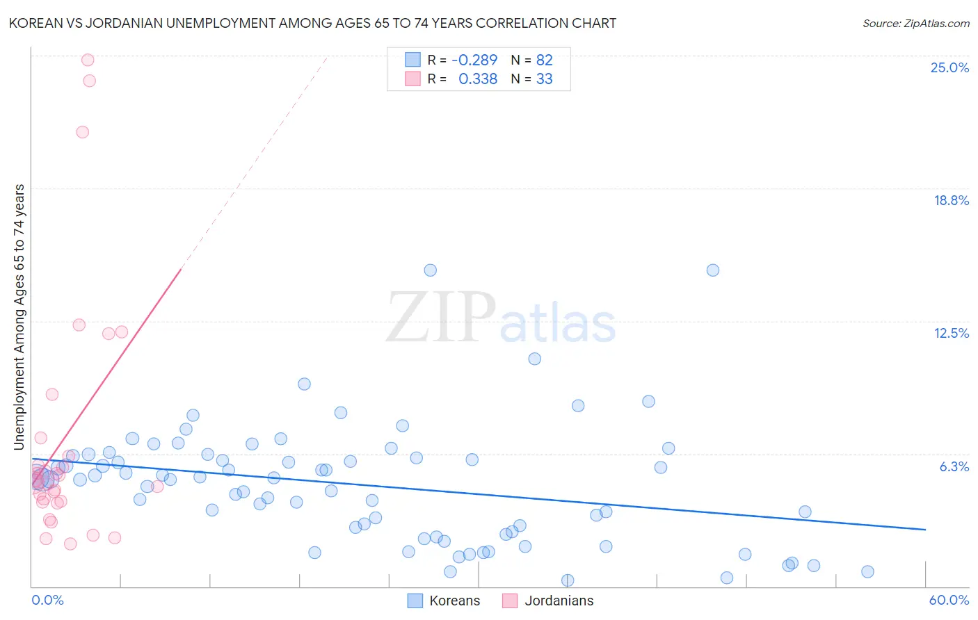 Korean vs Jordanian Unemployment Among Ages 65 to 74 years