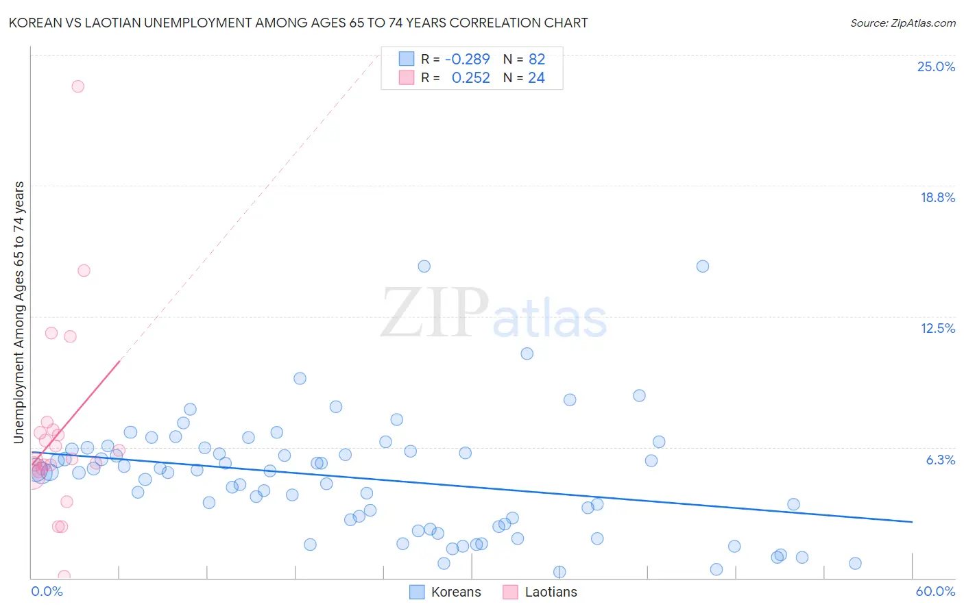 Korean vs Laotian Unemployment Among Ages 65 to 74 years