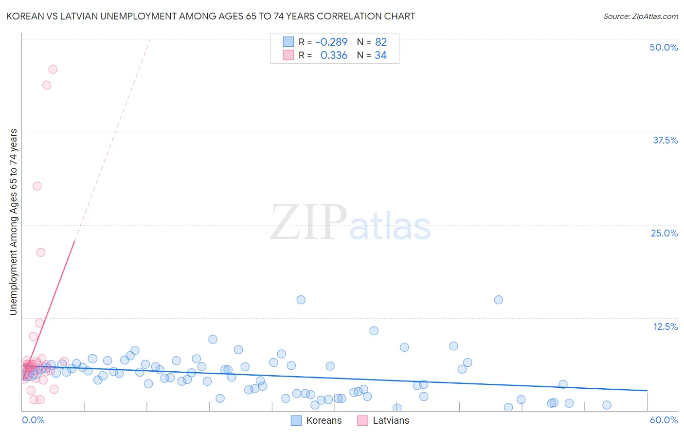 Korean vs Latvian Unemployment Among Ages 65 to 74 years
