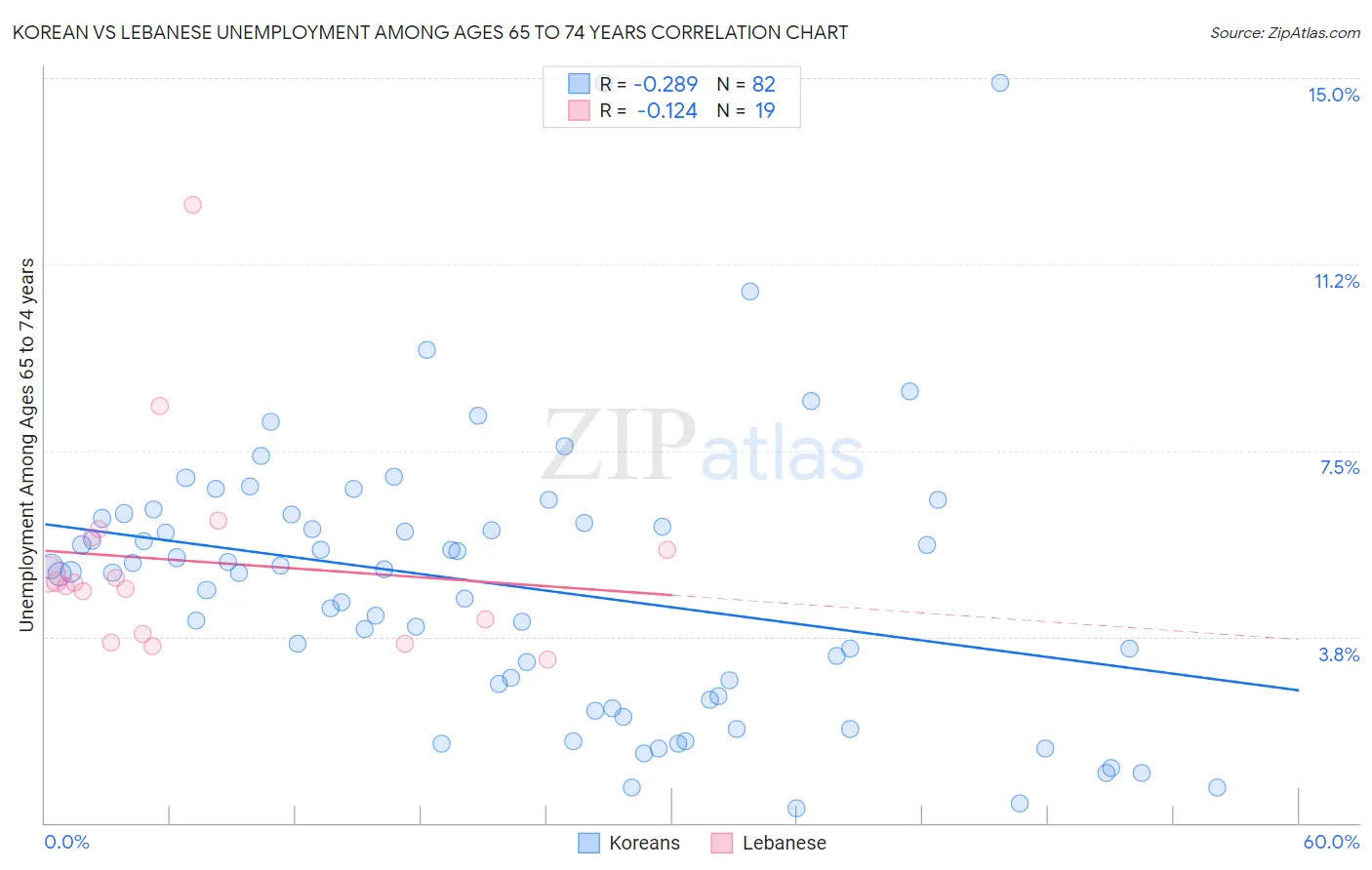 Korean vs Lebanese Unemployment Among Ages 65 to 74 years