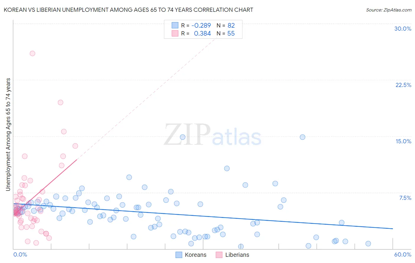 Korean vs Liberian Unemployment Among Ages 65 to 74 years