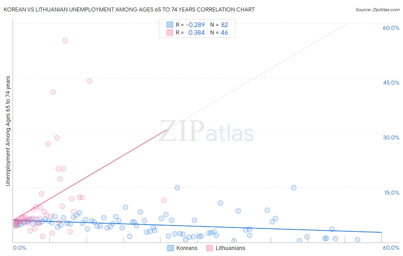 Korean vs Lithuanian Unemployment Among Ages 65 to 74 years