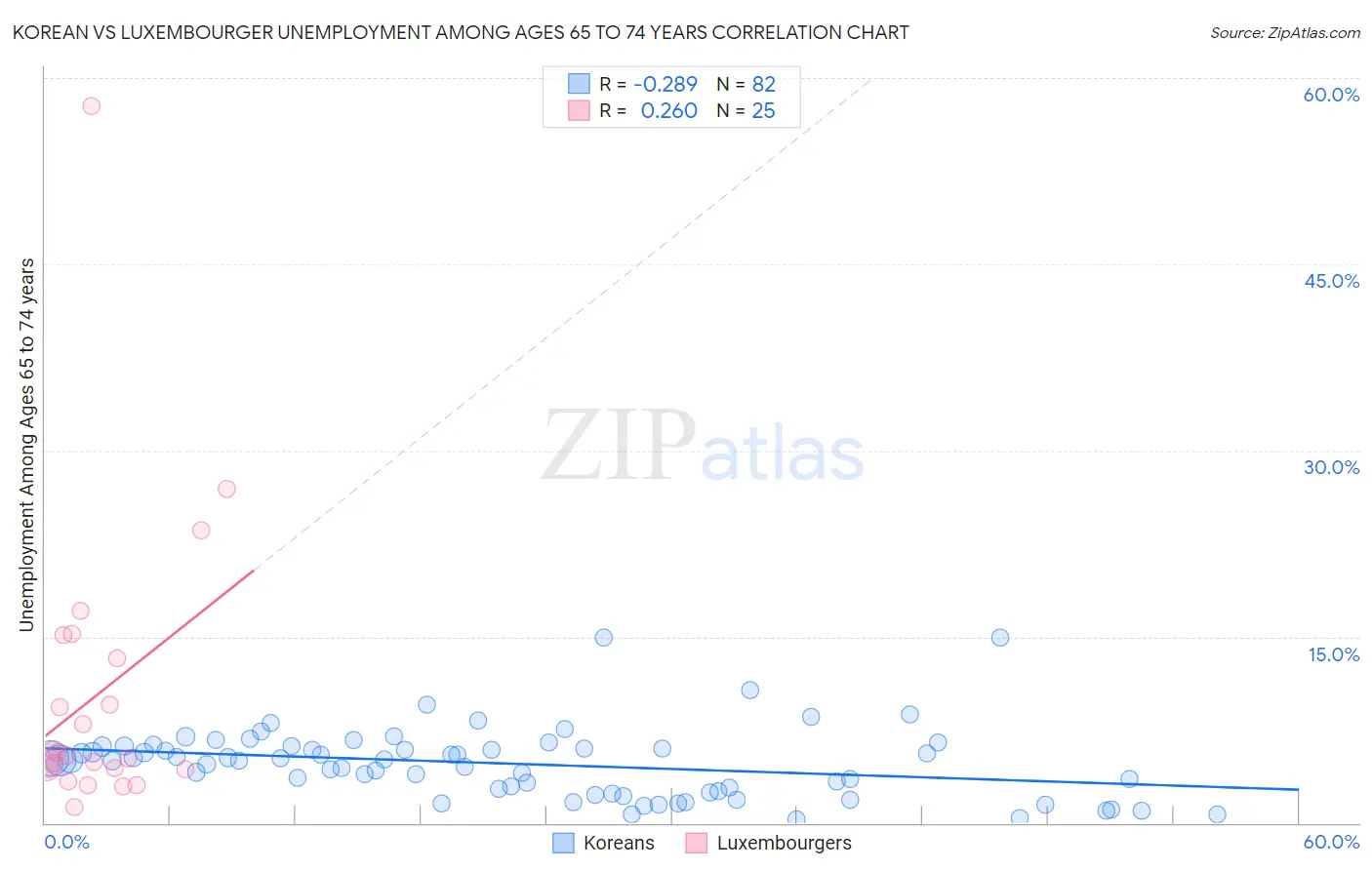 Korean vs Luxembourger Unemployment Among Ages 65 to 74 years