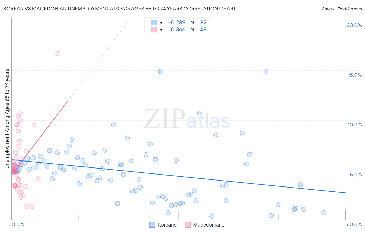 Korean vs Macedonian Unemployment Among Ages 65 to 74 years