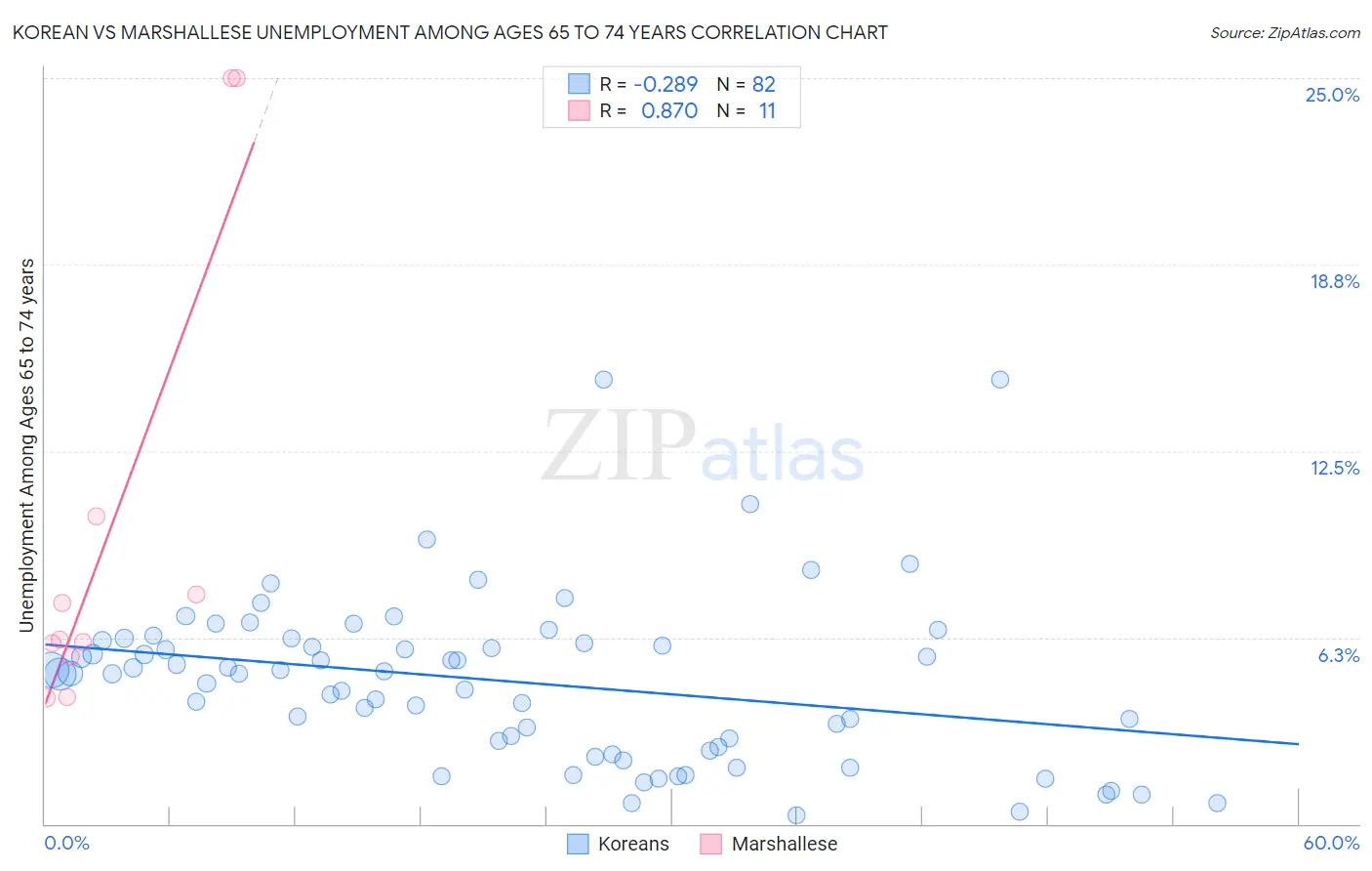 Korean vs Marshallese Unemployment Among Ages 65 to 74 years