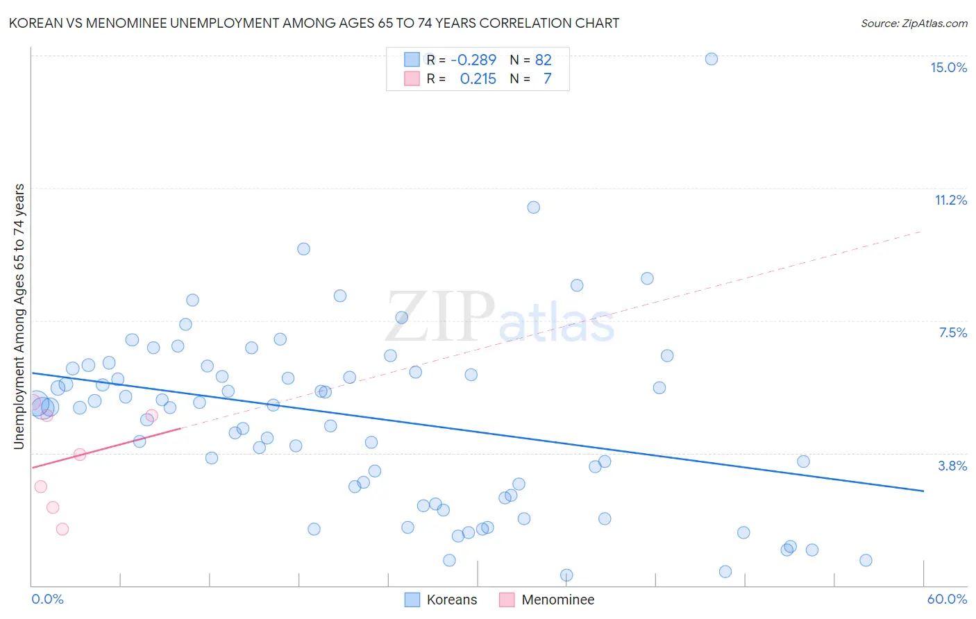 Korean vs Menominee Unemployment Among Ages 65 to 74 years