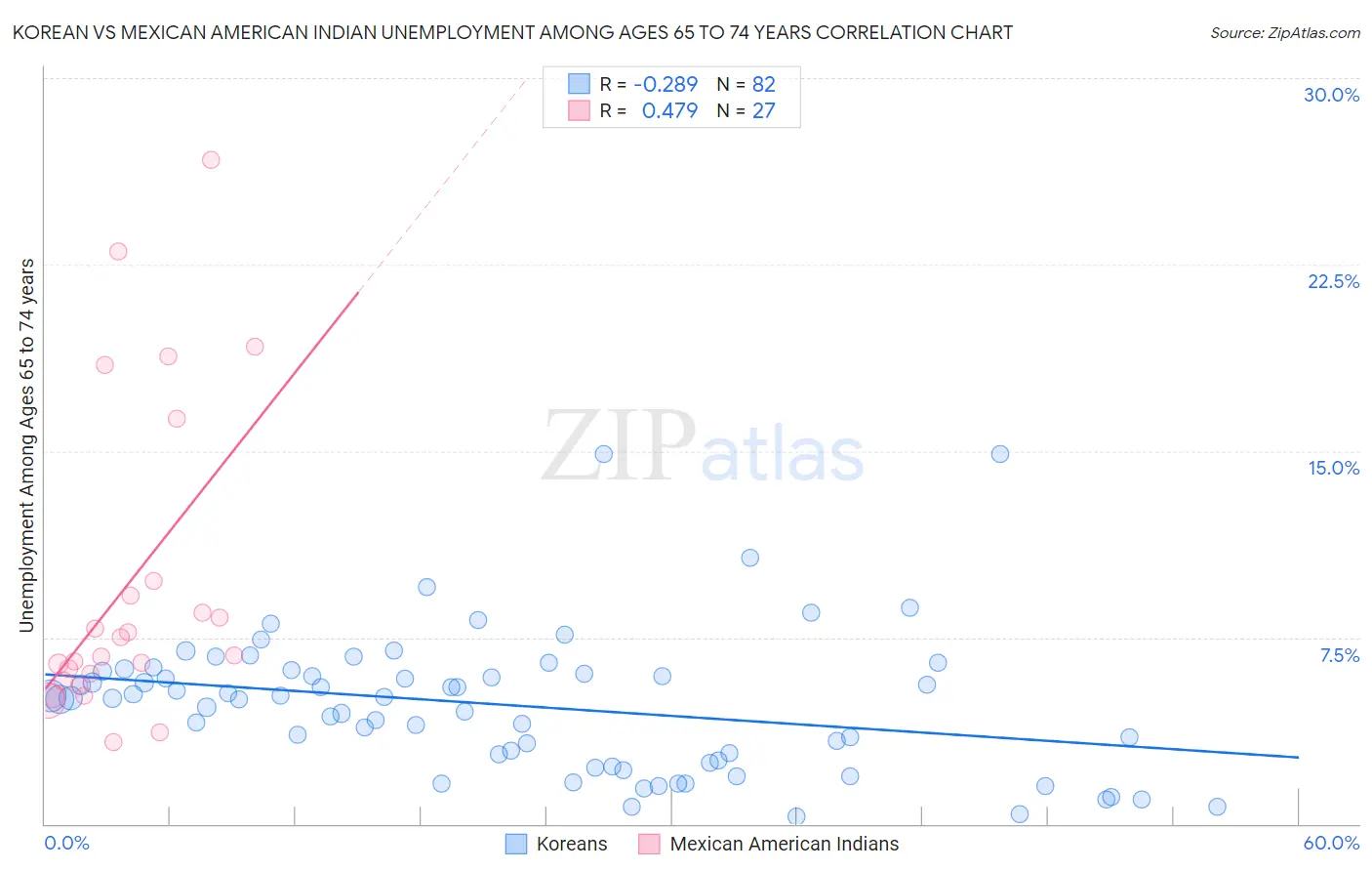 Korean vs Mexican American Indian Unemployment Among Ages 65 to 74 years