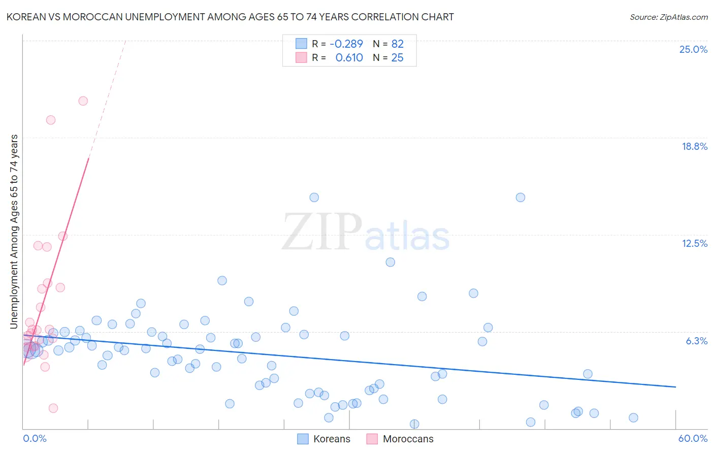 Korean vs Moroccan Unemployment Among Ages 65 to 74 years