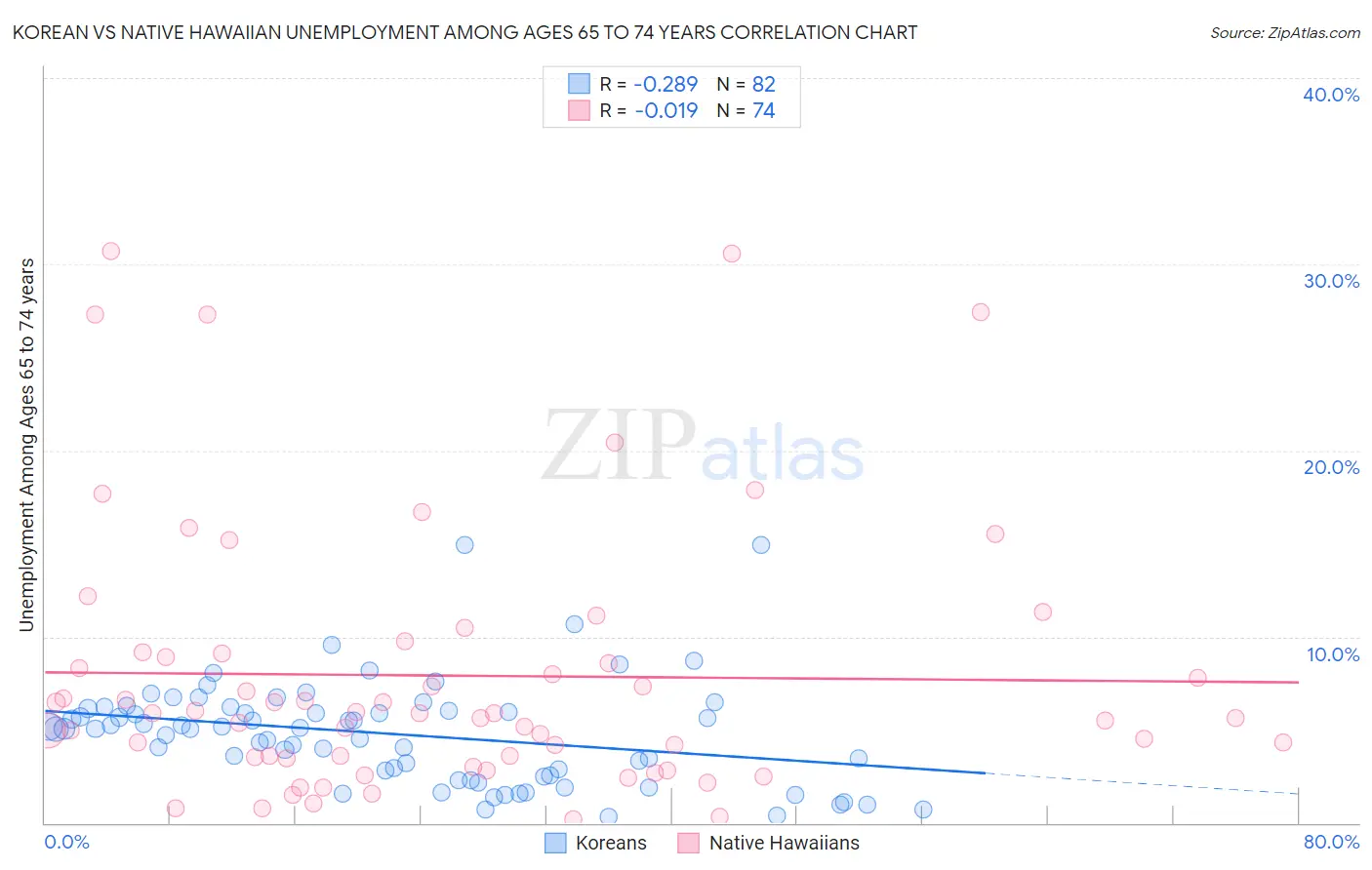 Korean vs Native Hawaiian Unemployment Among Ages 65 to 74 years