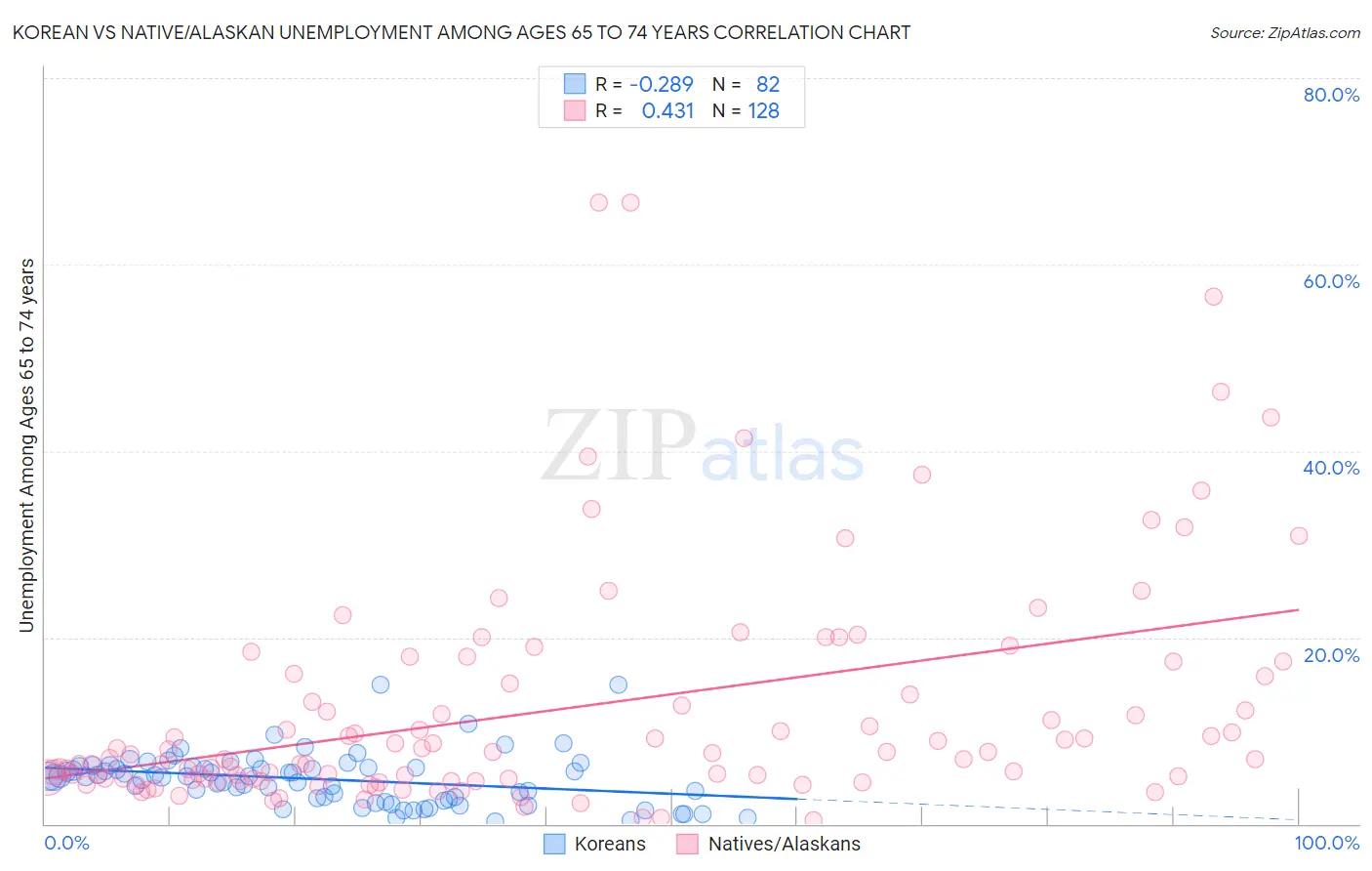 Korean vs Native/Alaskan Unemployment Among Ages 65 to 74 years