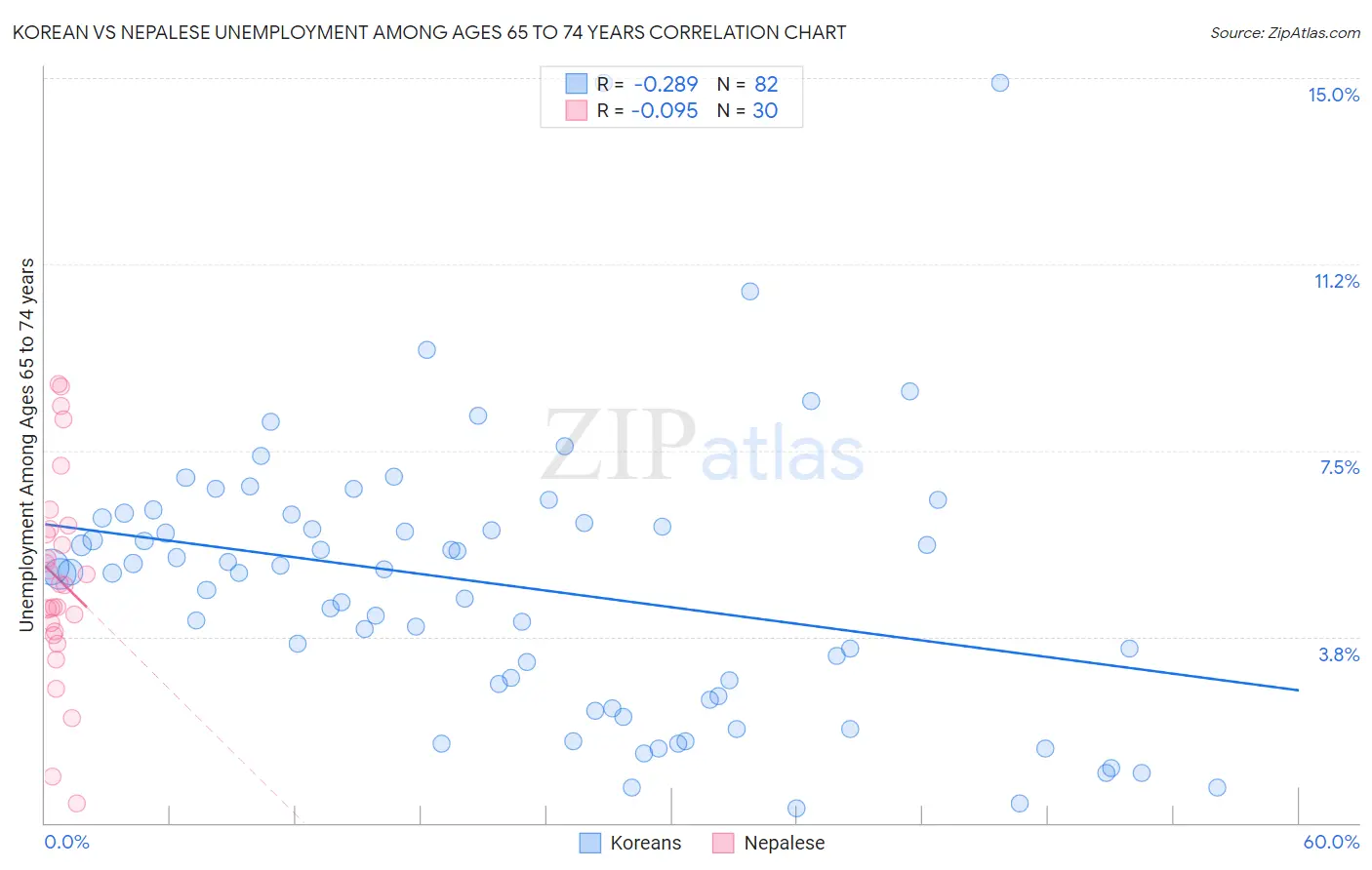 Korean vs Nepalese Unemployment Among Ages 65 to 74 years