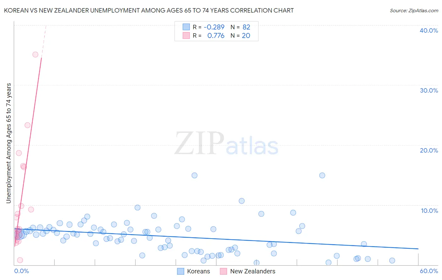 Korean vs New Zealander Unemployment Among Ages 65 to 74 years