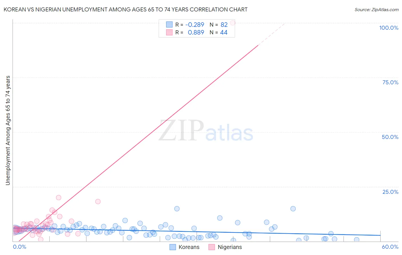 Korean vs Nigerian Unemployment Among Ages 65 to 74 years