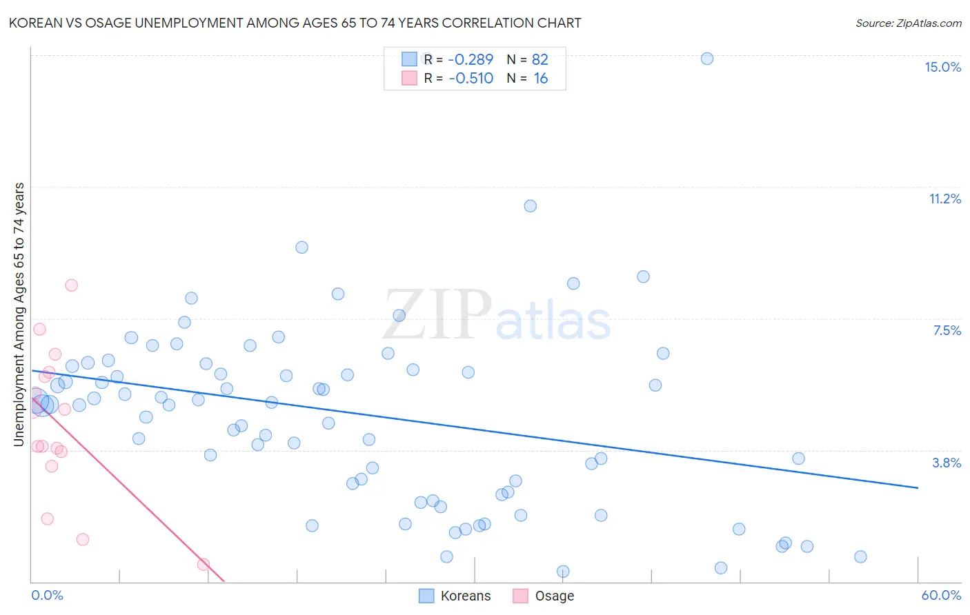 Korean vs Osage Unemployment Among Ages 65 to 74 years