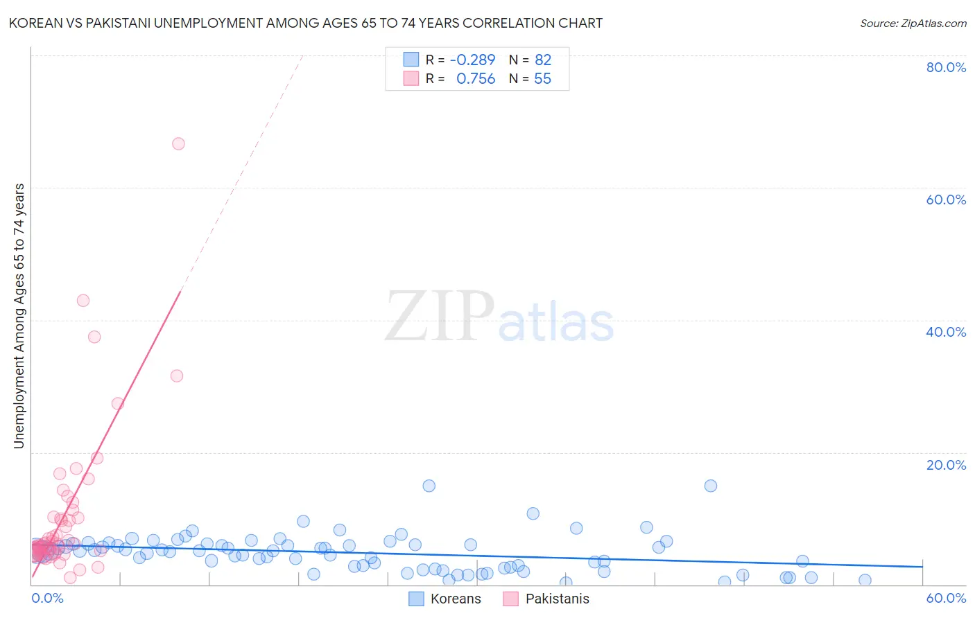 Korean vs Pakistani Unemployment Among Ages 65 to 74 years