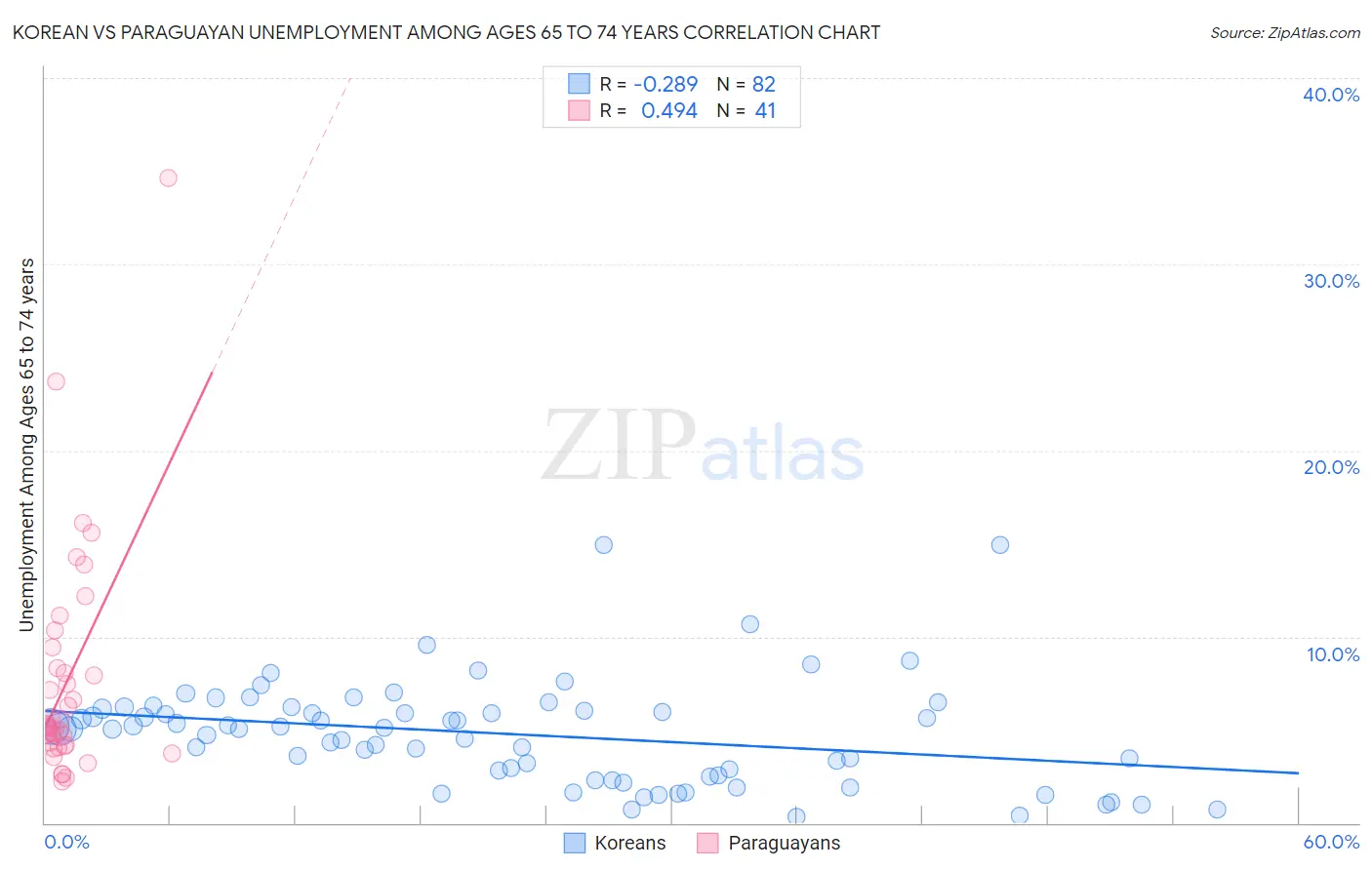 Korean vs Paraguayan Unemployment Among Ages 65 to 74 years