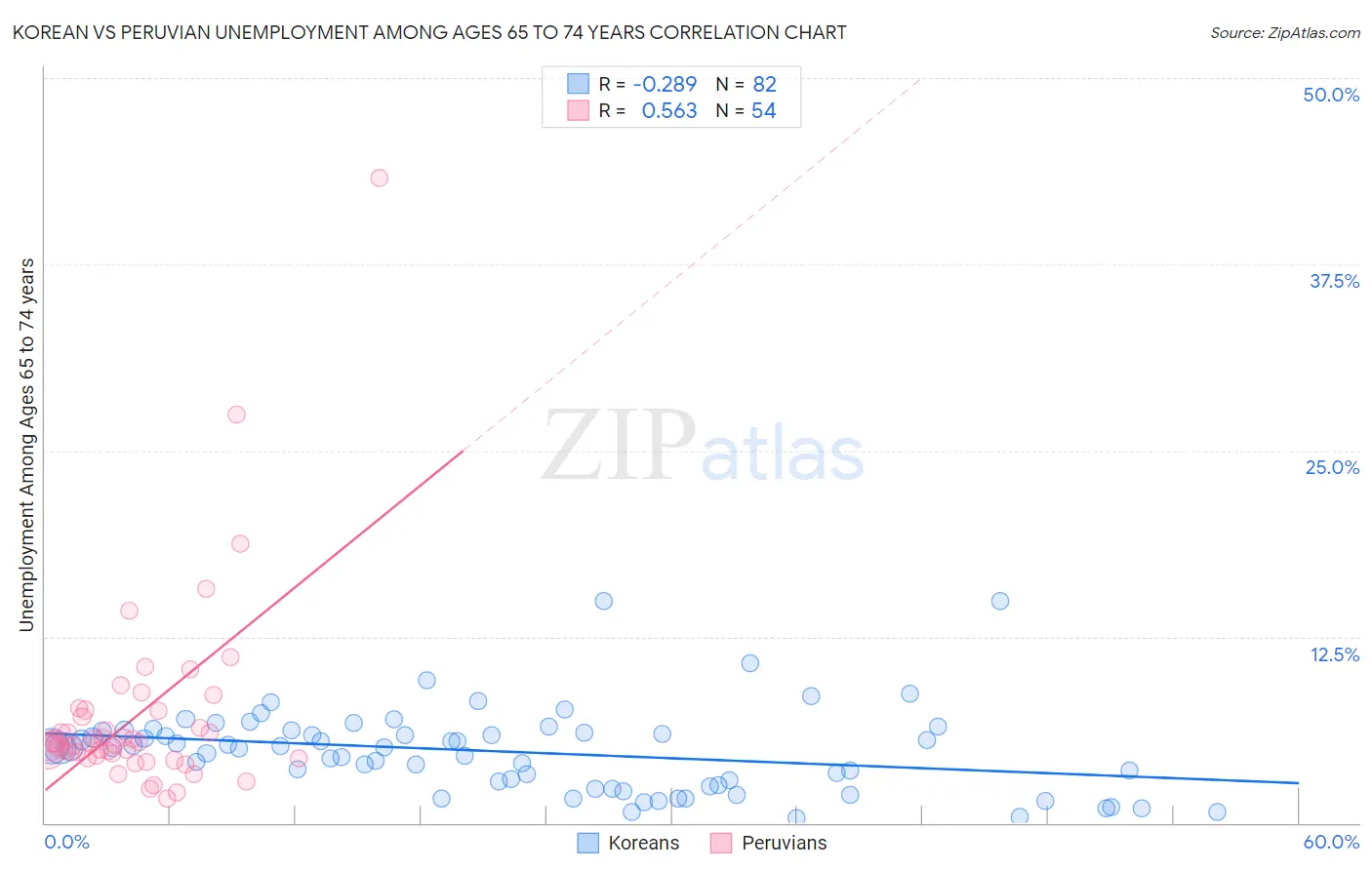 Korean vs Peruvian Unemployment Among Ages 65 to 74 years