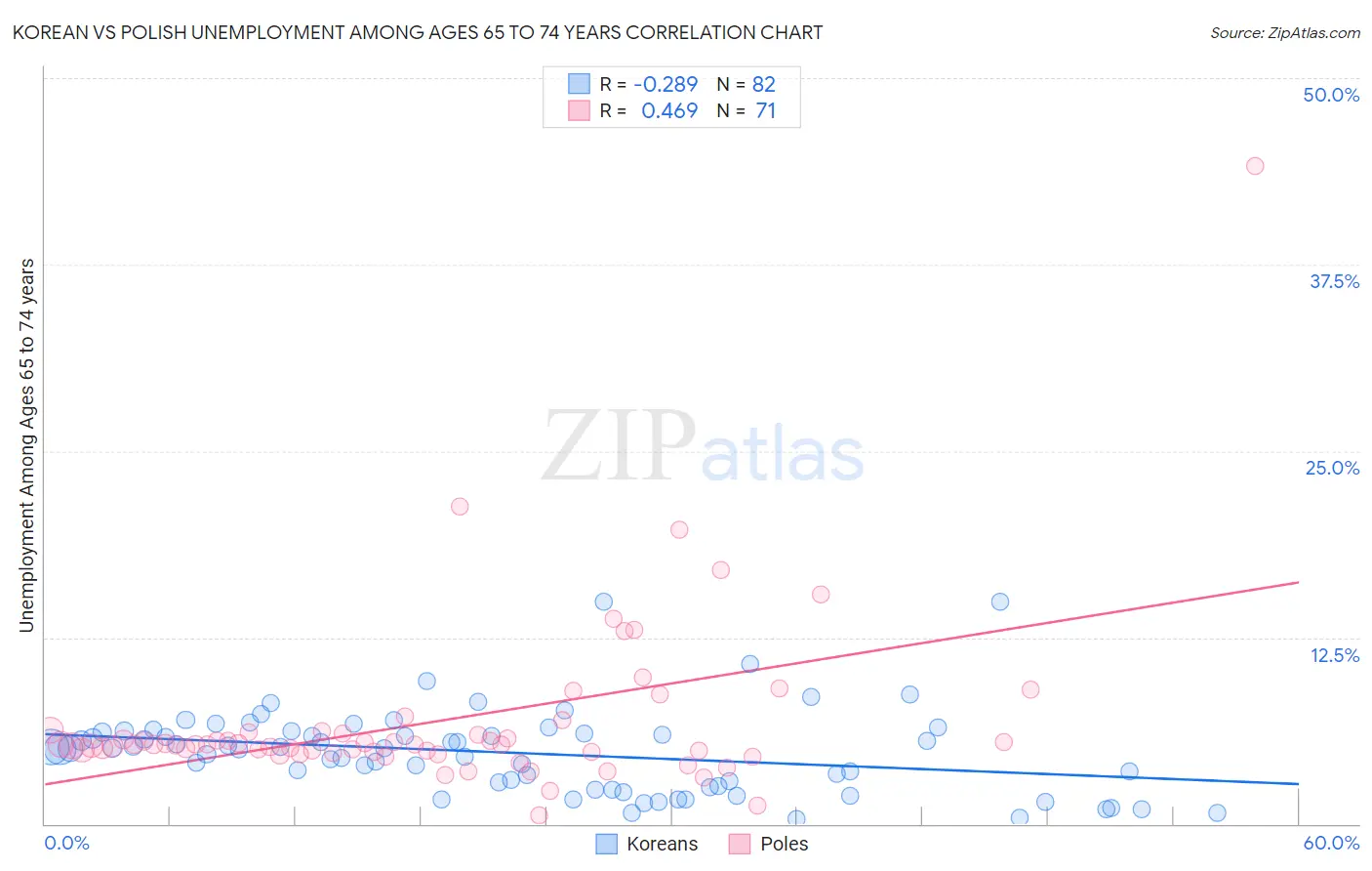 Korean vs Polish Unemployment Among Ages 65 to 74 years