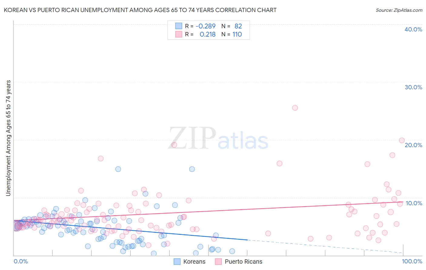 Korean vs Puerto Rican Unemployment Among Ages 65 to 74 years