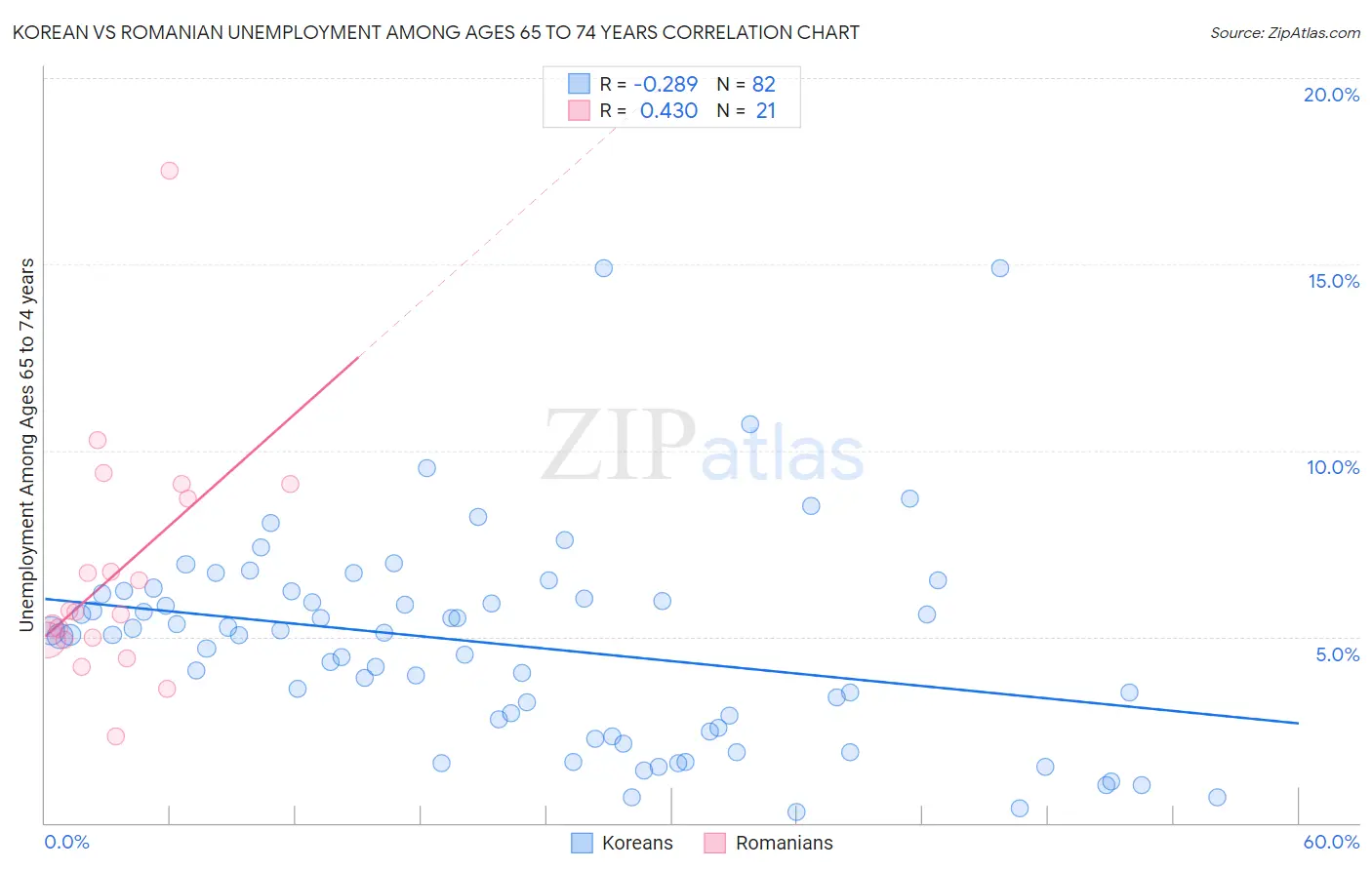 Korean vs Romanian Unemployment Among Ages 65 to 74 years