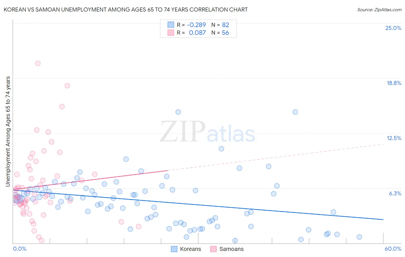 Korean vs Samoan Unemployment Among Ages 65 to 74 years