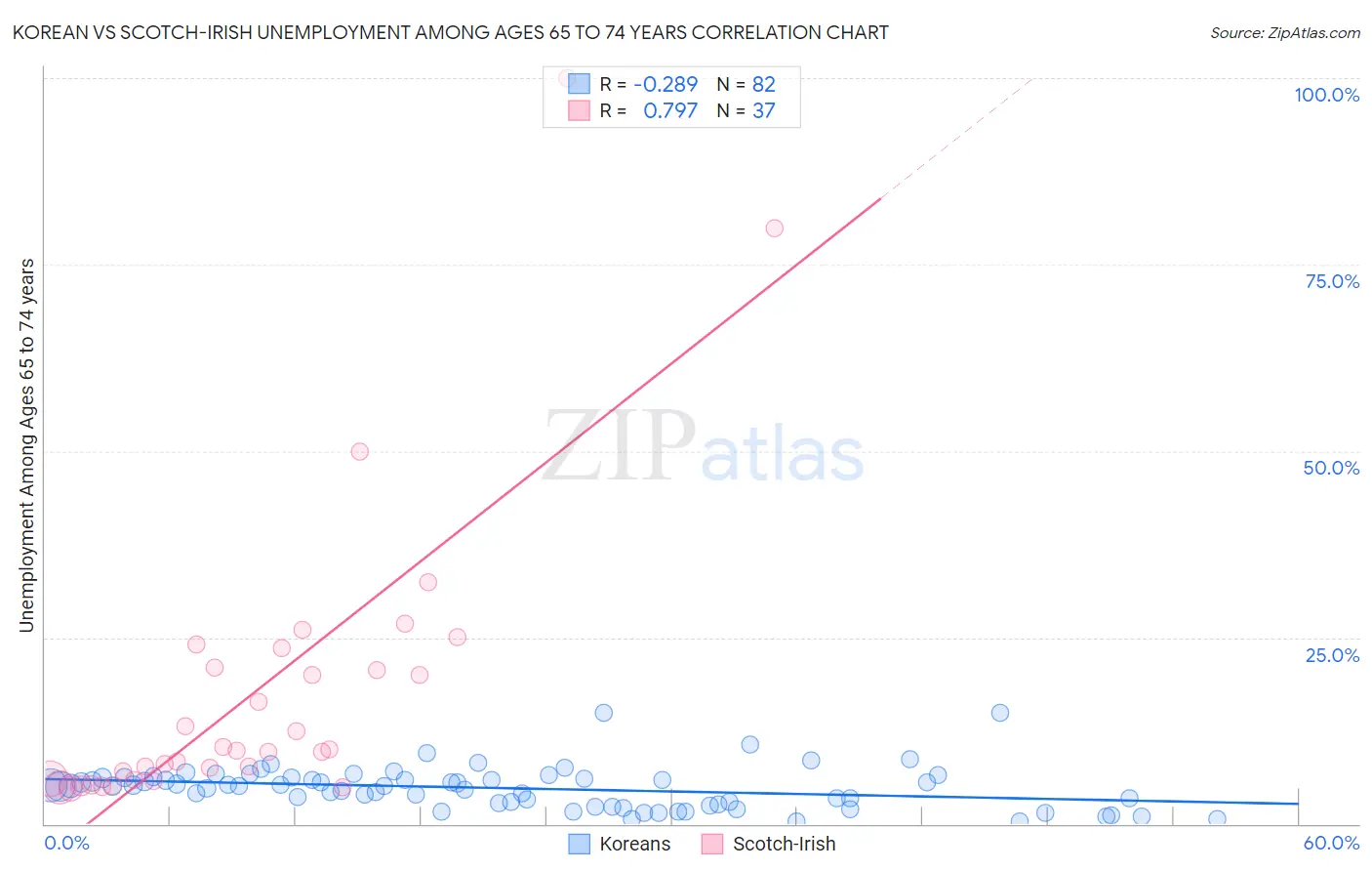 Korean vs Scotch-Irish Unemployment Among Ages 65 to 74 years
