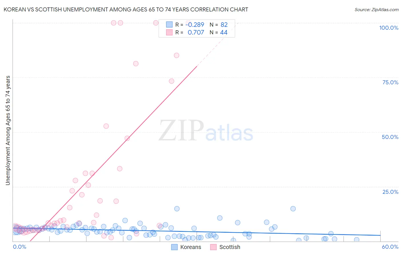 Korean vs Scottish Unemployment Among Ages 65 to 74 years