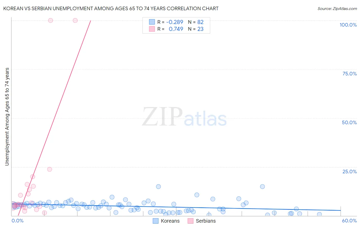 Korean vs Serbian Unemployment Among Ages 65 to 74 years