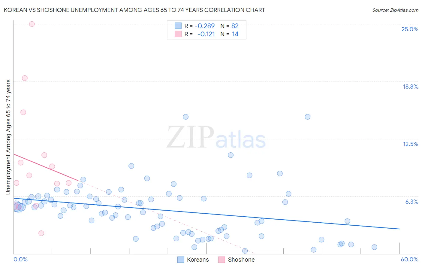 Korean vs Shoshone Unemployment Among Ages 65 to 74 years