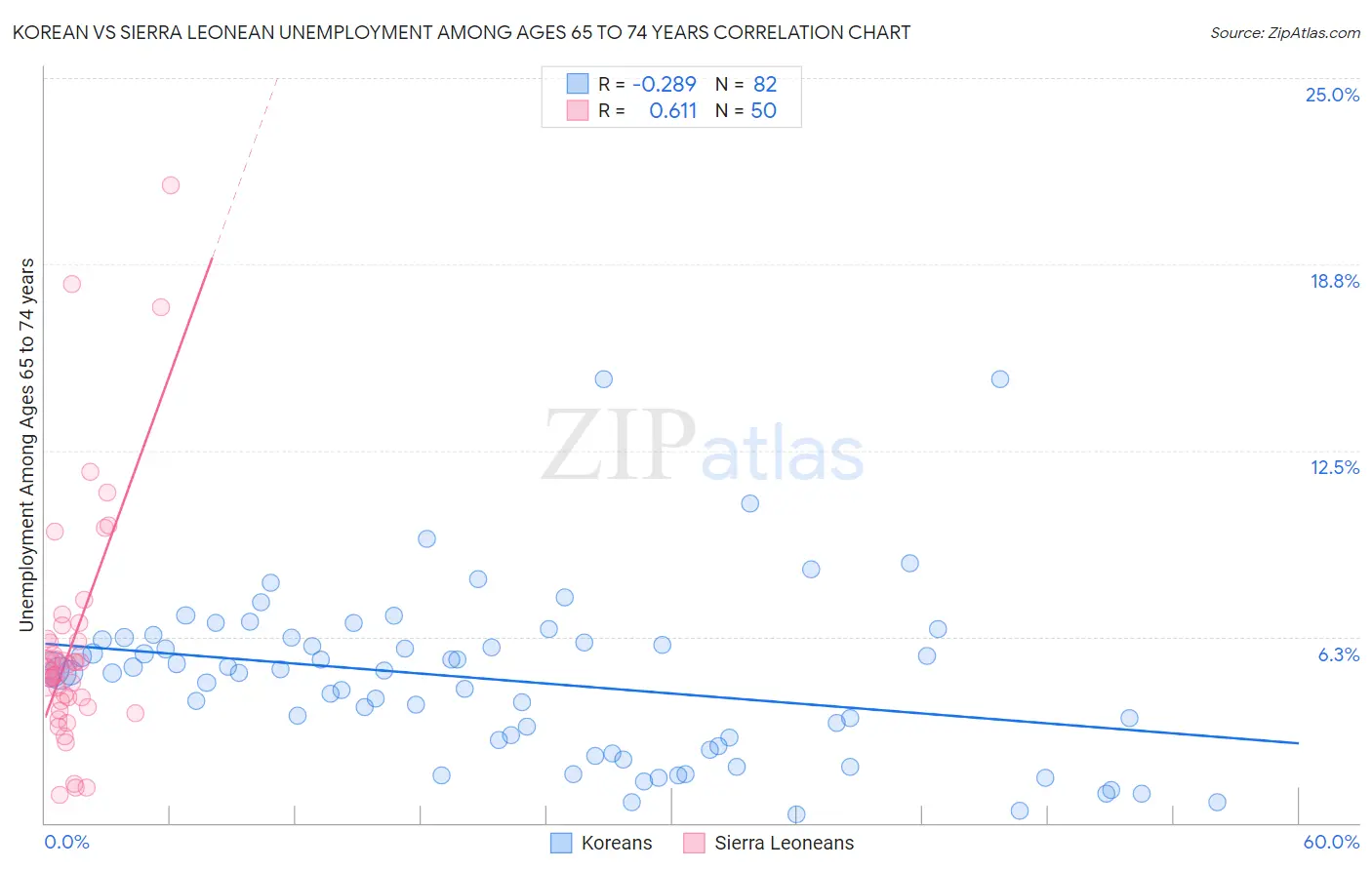 Korean vs Sierra Leonean Unemployment Among Ages 65 to 74 years