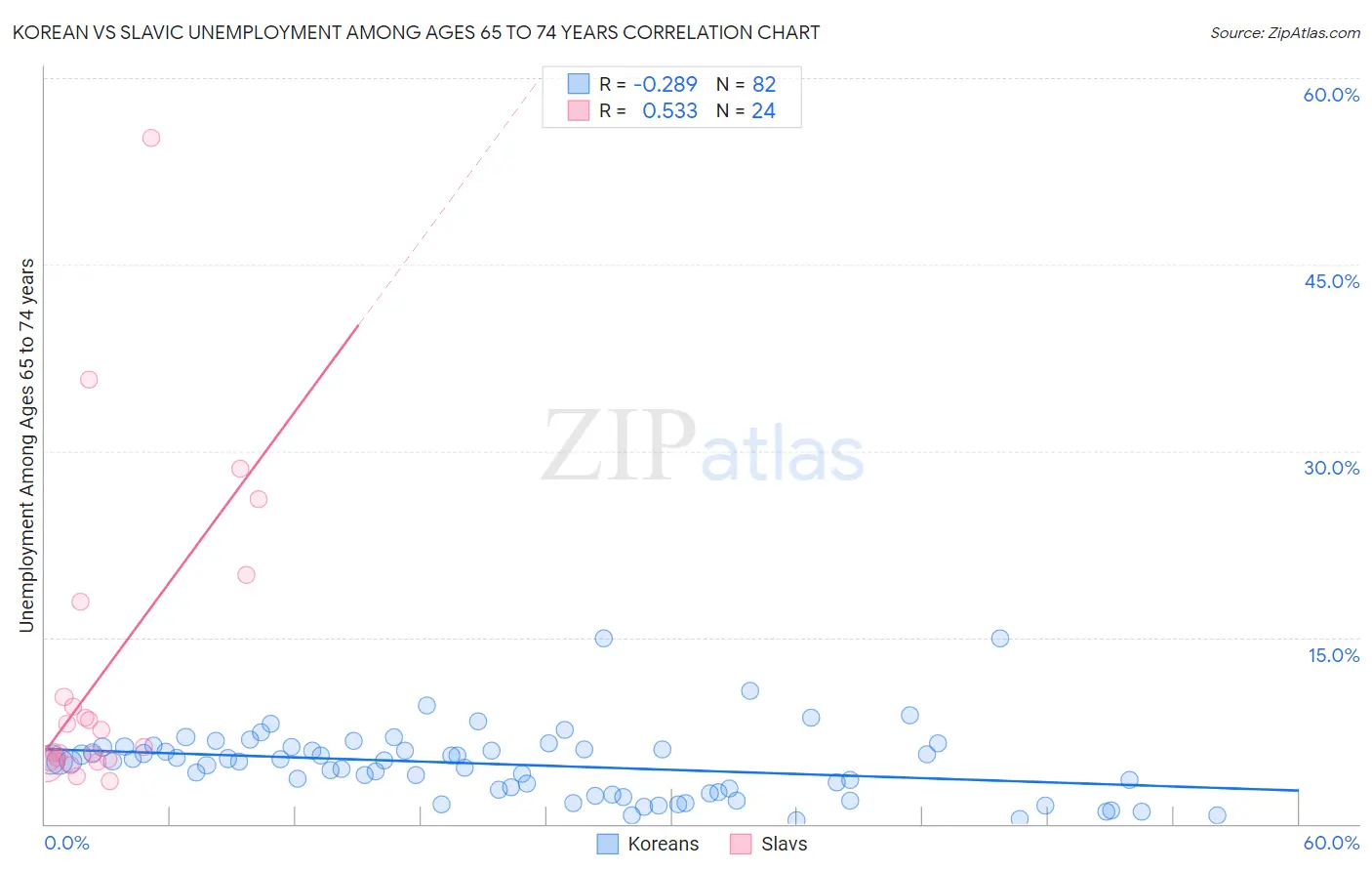 Korean vs Slavic Unemployment Among Ages 65 to 74 years