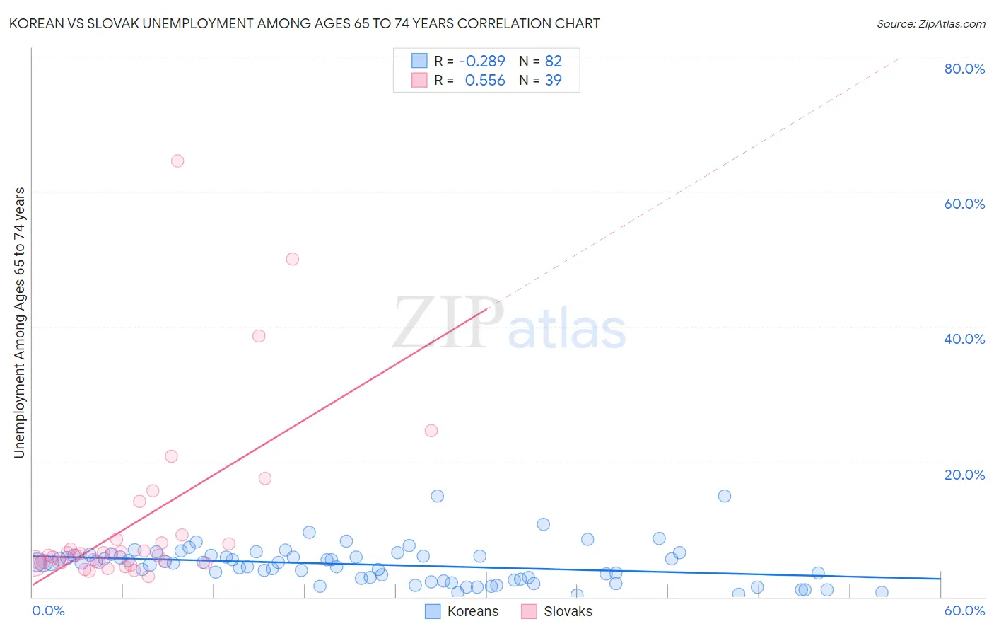 Korean vs Slovak Unemployment Among Ages 65 to 74 years