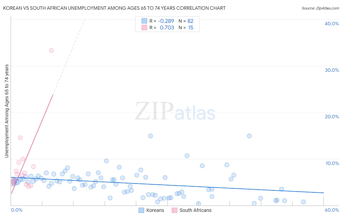 Korean vs South African Unemployment Among Ages 65 to 74 years