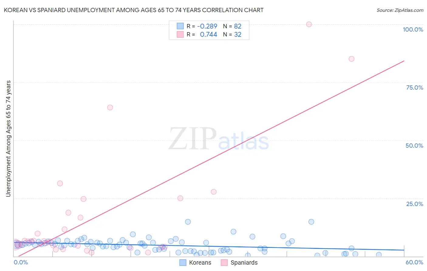 Korean vs Spaniard Unemployment Among Ages 65 to 74 years
