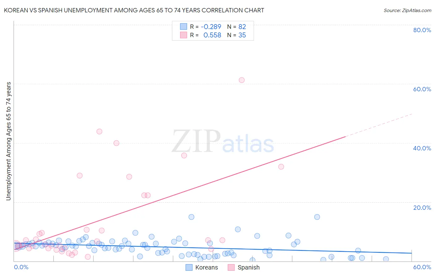 Korean vs Spanish Unemployment Among Ages 65 to 74 years