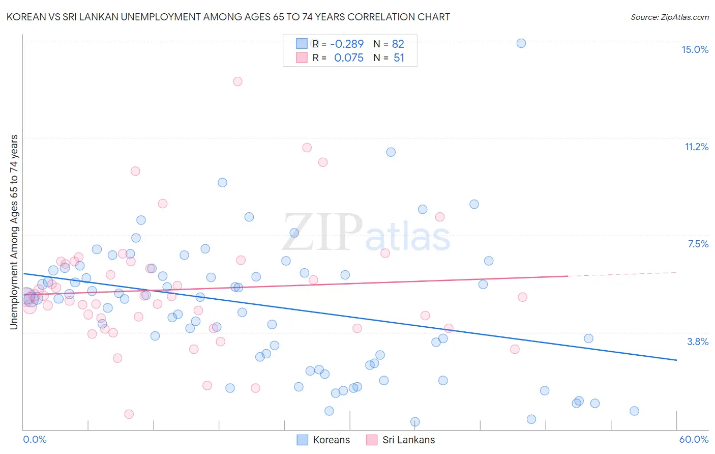 Korean vs Sri Lankan Unemployment Among Ages 65 to 74 years