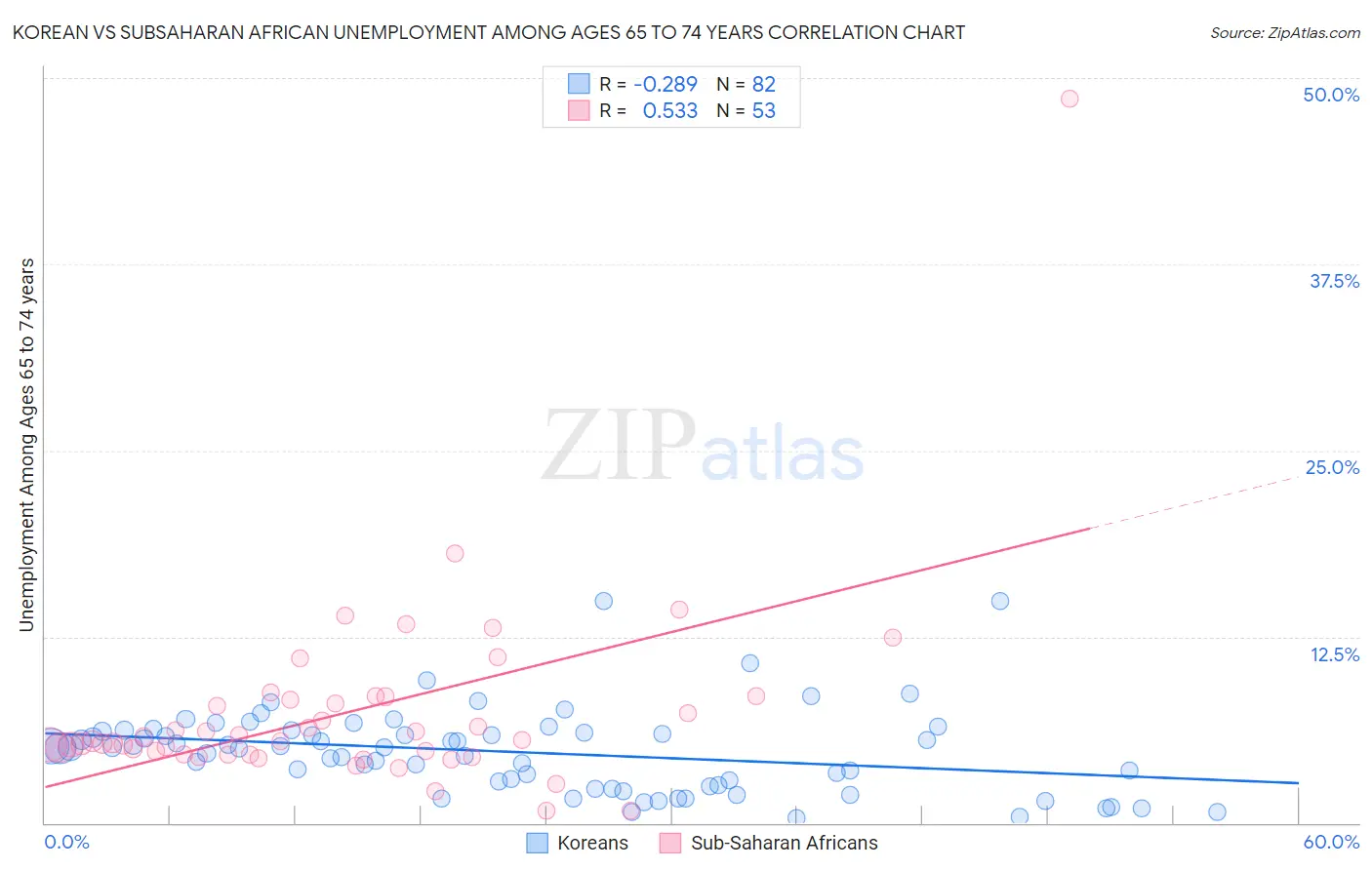 Korean vs Subsaharan African Unemployment Among Ages 65 to 74 years