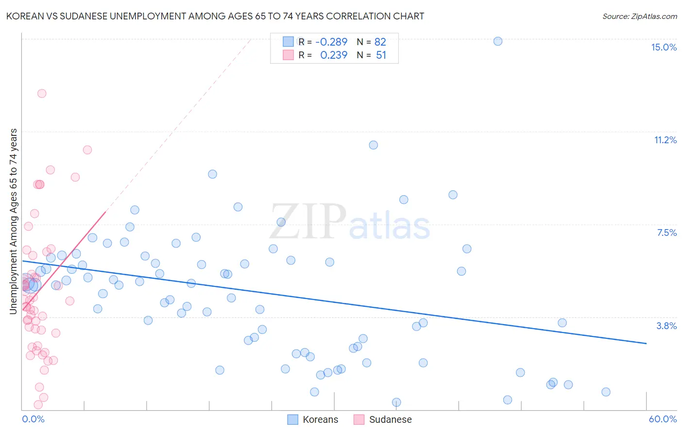 Korean vs Sudanese Unemployment Among Ages 65 to 74 years