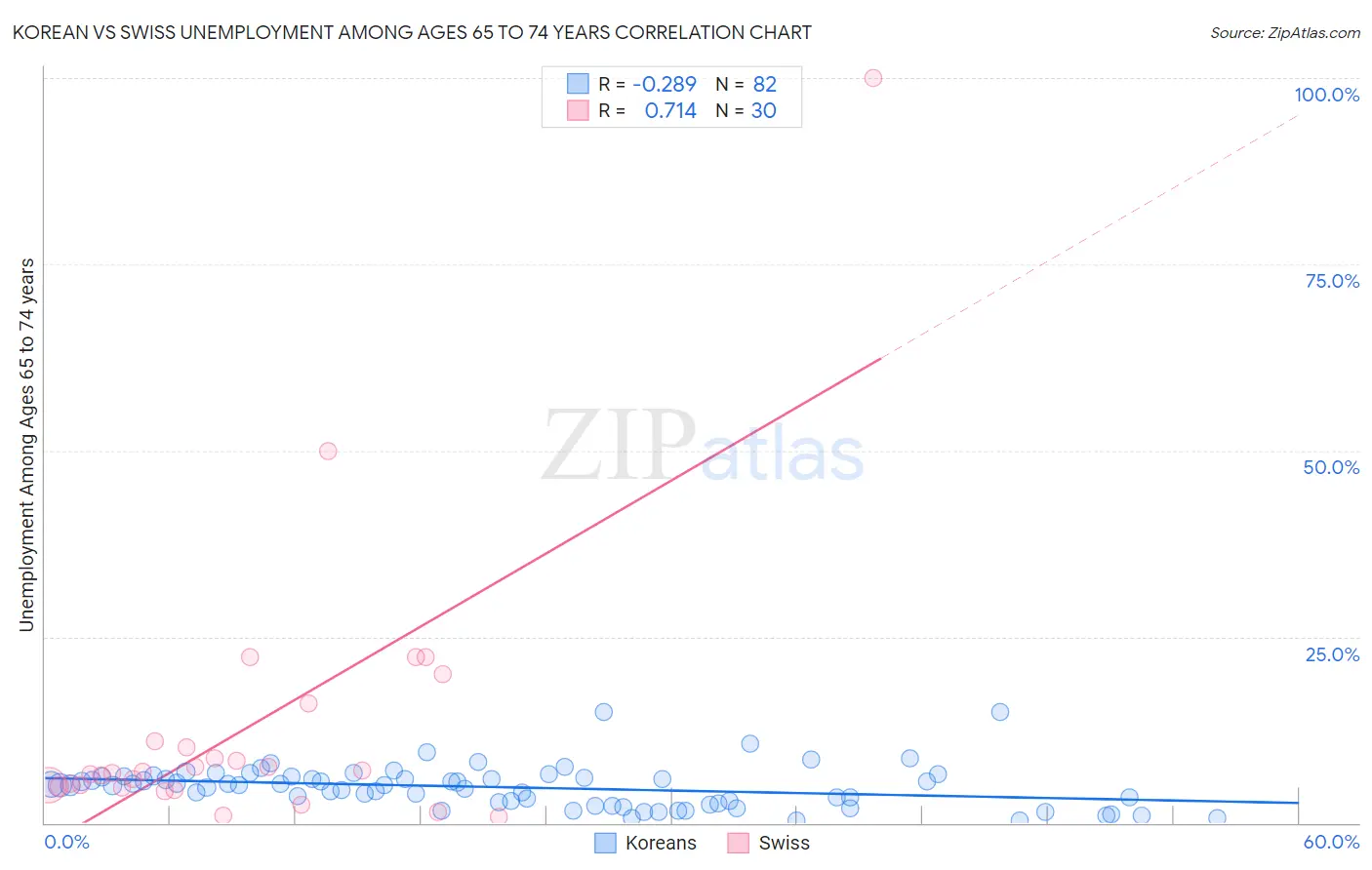 Korean vs Swiss Unemployment Among Ages 65 to 74 years