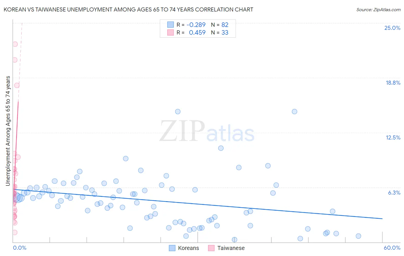 Korean vs Taiwanese Unemployment Among Ages 65 to 74 years