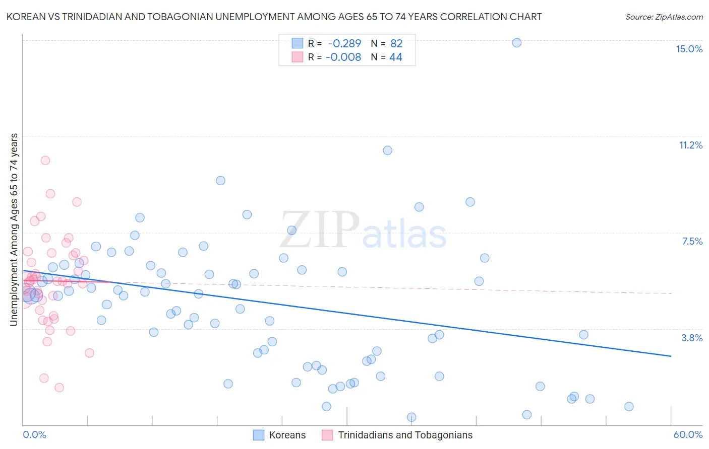 Korean vs Trinidadian and Tobagonian Unemployment Among Ages 65 to 74 years