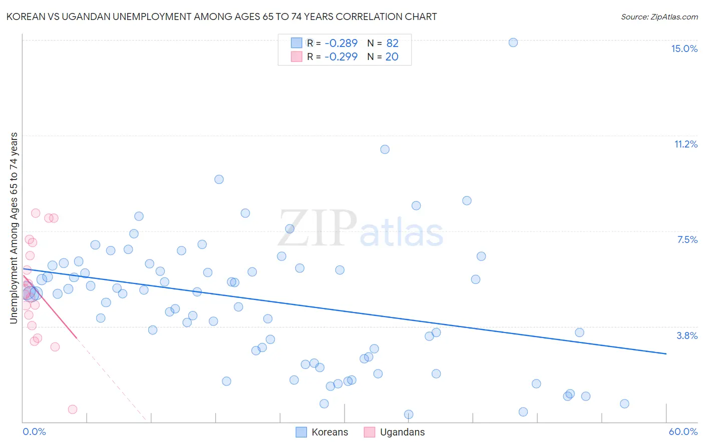 Korean vs Ugandan Unemployment Among Ages 65 to 74 years